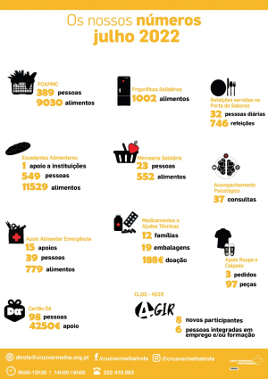 Apoios prestados em Julho