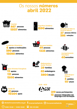 Apoios prestados pela Delegação em Abril de 2022